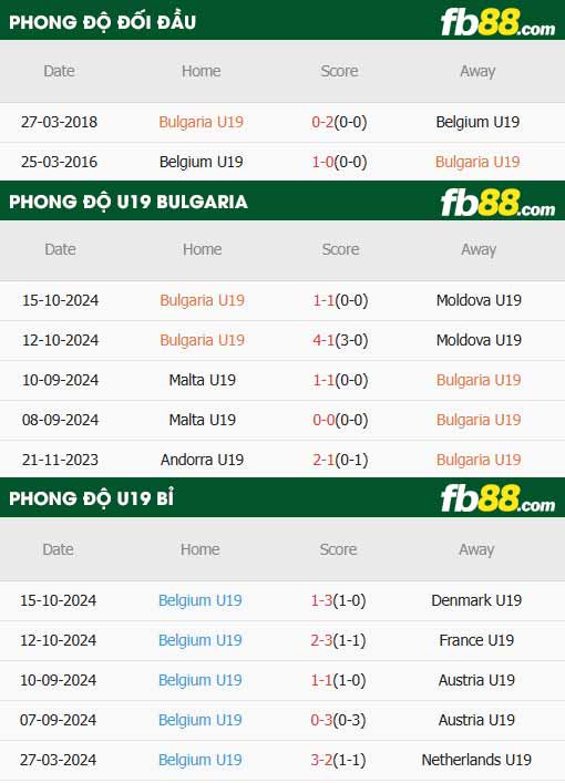 fb88-thông số trận đấu U19 Bulgaria vs U19 Bỉ