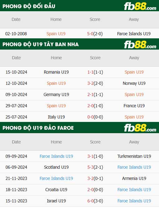 fb88-thông số trận đấu U19 Tây Ban Nha vs U19 Đảo Faroe