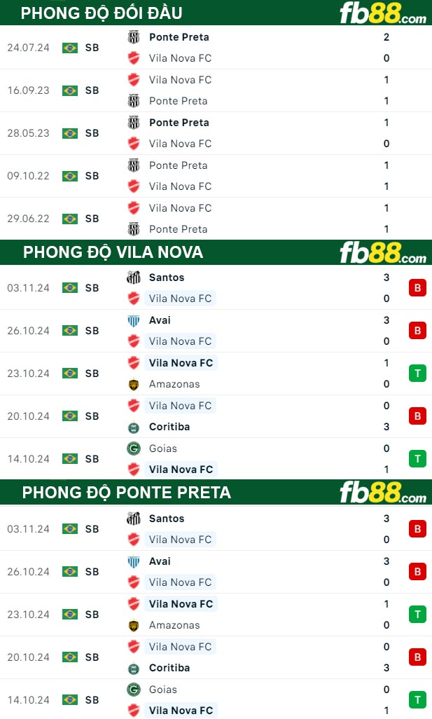 Fb88 thông số trận đấu Vila Nova vs Ponte Preta